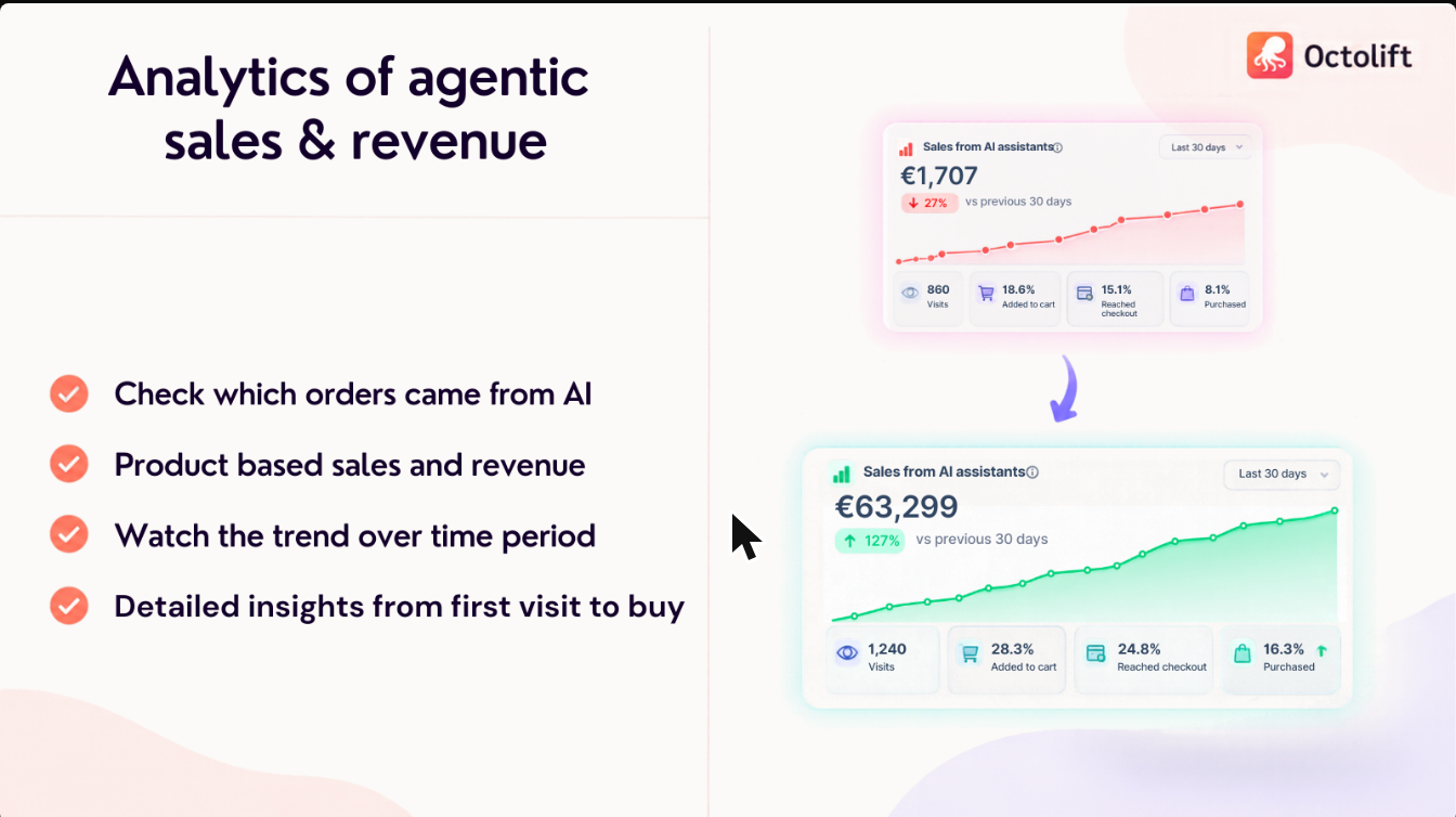 Octolift analytics of agentic sales and revenue